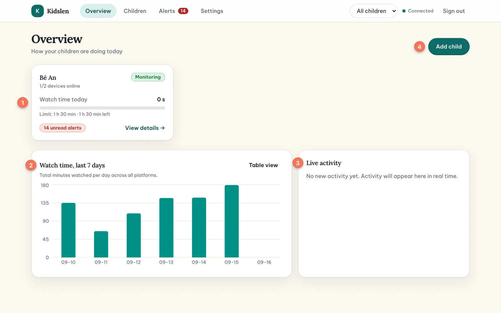 The Overview page: a child card with watch time today and a progress bar (1), the seven-day chart (2), the live activity panel (3) and the Add child button (4).