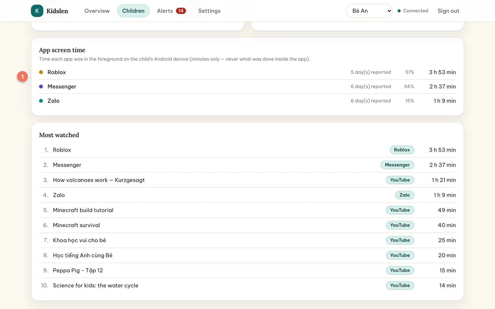 The App screen time card (1) listing Roblox, Messenger and Zalo with minutes, share and number of days reported.