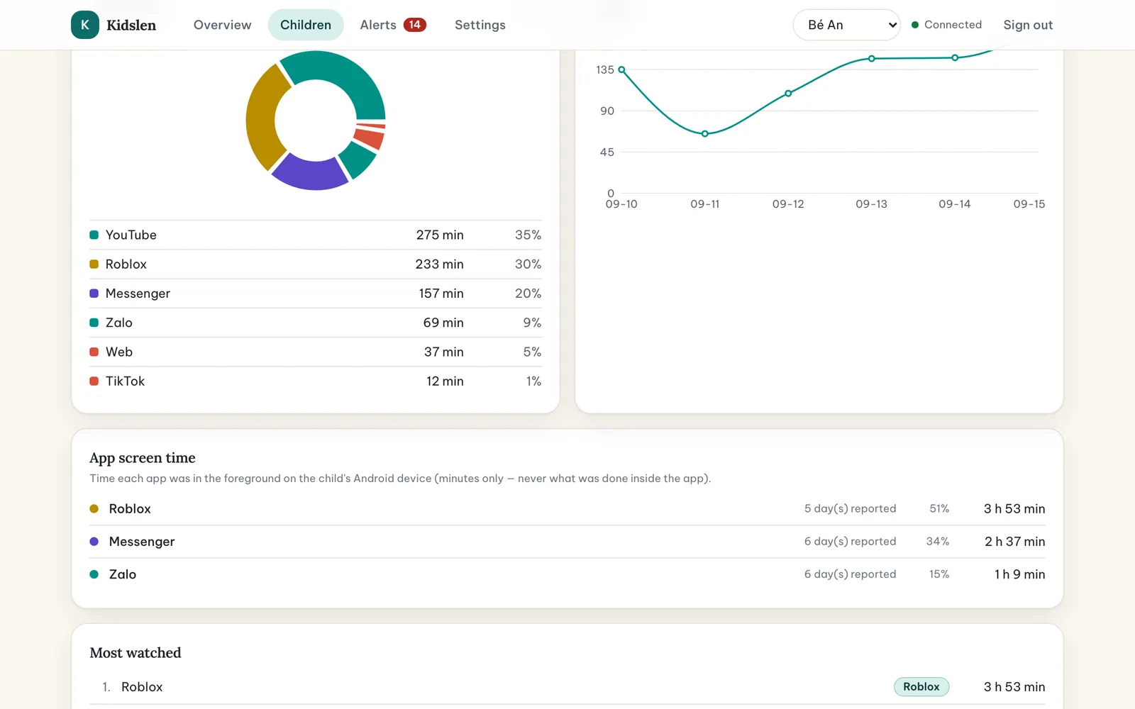 Further down the Summary tab: watch time per day and the most-watched titles.